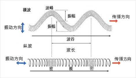 main-types-of-waves-01-zh.png